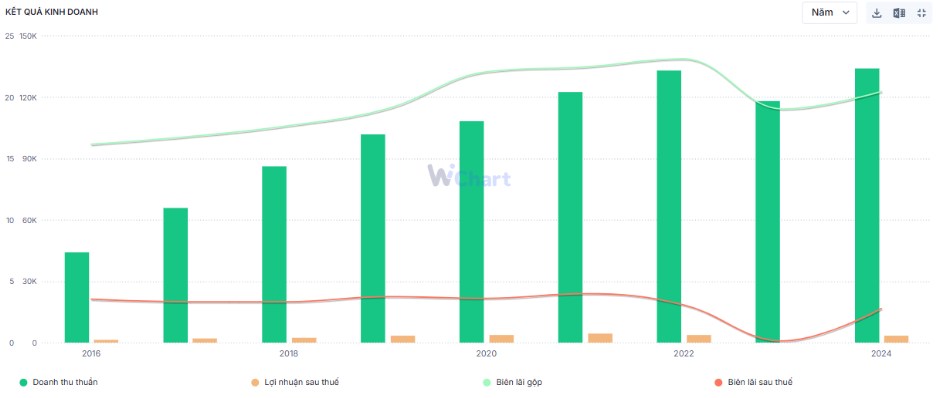 MWG – Vẫn còn những kỳ vọng cho năm 2025