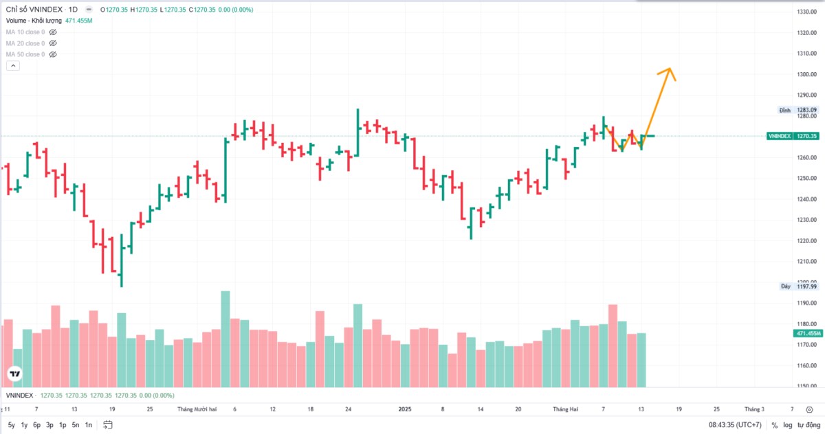Nhận định thị trường 14/02: Nhịp bùng nổ đồng loạt của thị trường - Bank top 2 vượt đỉnh