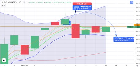 Chiến lược 14.02.2025: Kỳ vọng hút tiền hoàn thành nhịp chỉnh vùng MA5 1264-1268 điểm