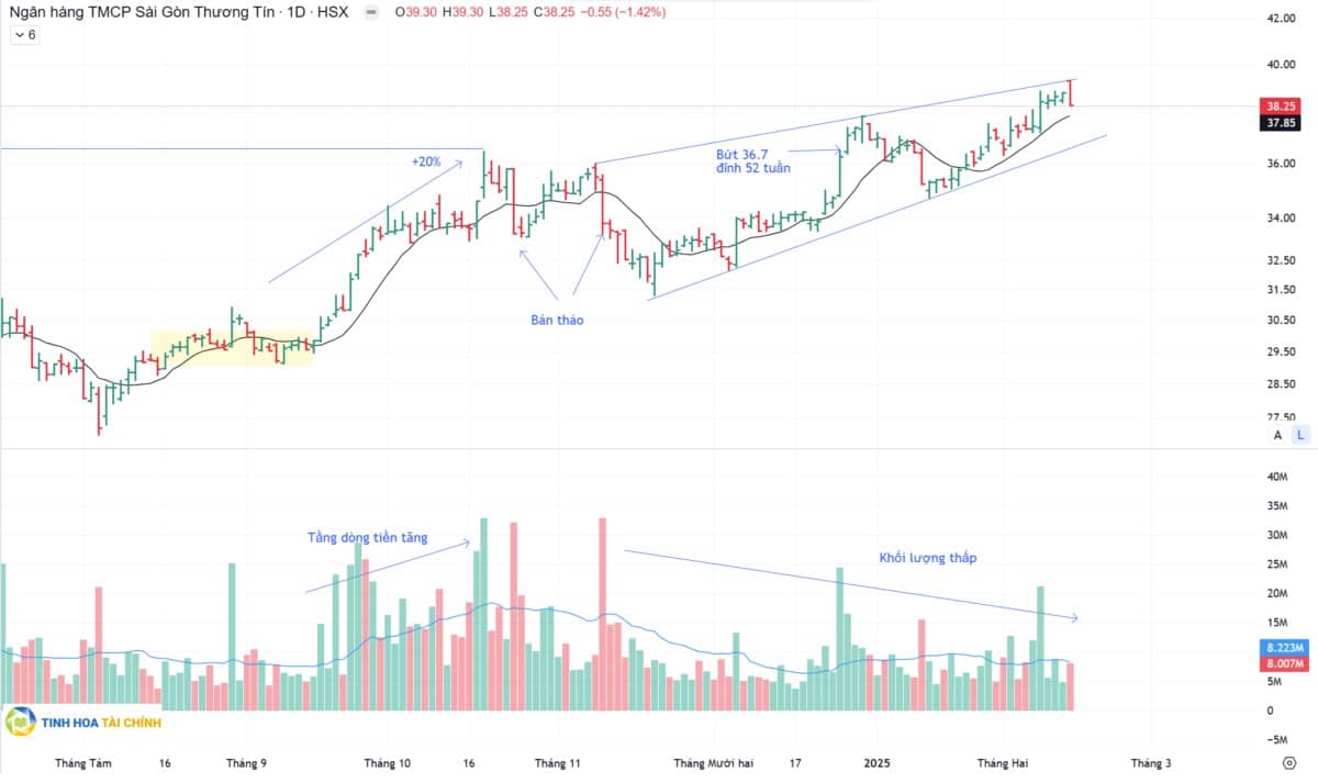 Vùng tích lũy lại của thị trường mở ra điểm mua số 2 cho cổ phiếu ngân hàng