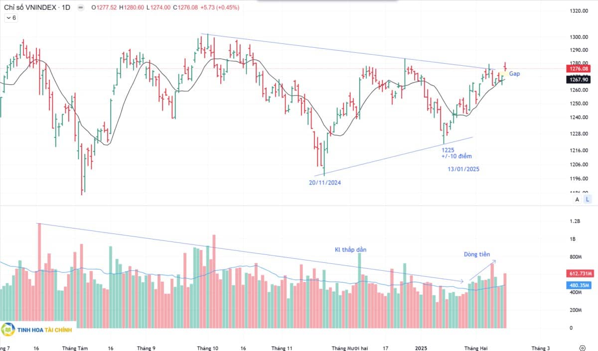 Vùng tích lũy lại của thị trường mở ra điểm mua số 2 cho cổ phiếu ngân hàng