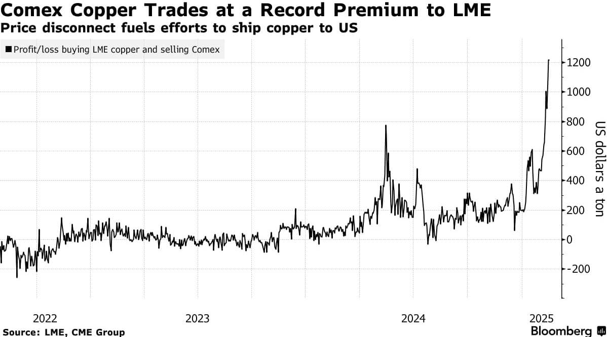 Căng thẳng thương mại đẩy giá hàng hóa lên đỉnh: Nhà đầu tư cần lưu ý gì trên thị trường tuần này