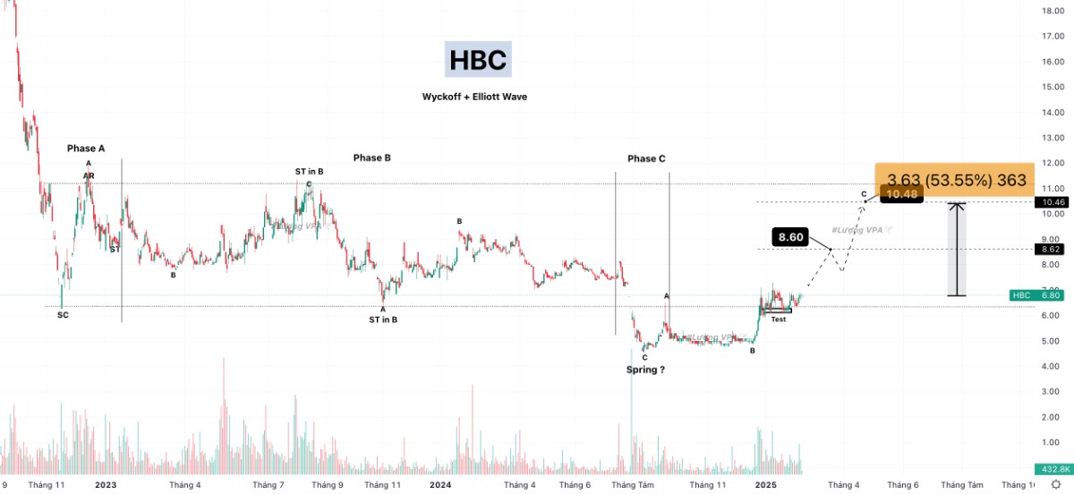 🔥HBC tăng 53,55%😮. ------------. - Luận điểm phân tích: Hiện tại HBC đang vận động trong vùng biên  ...