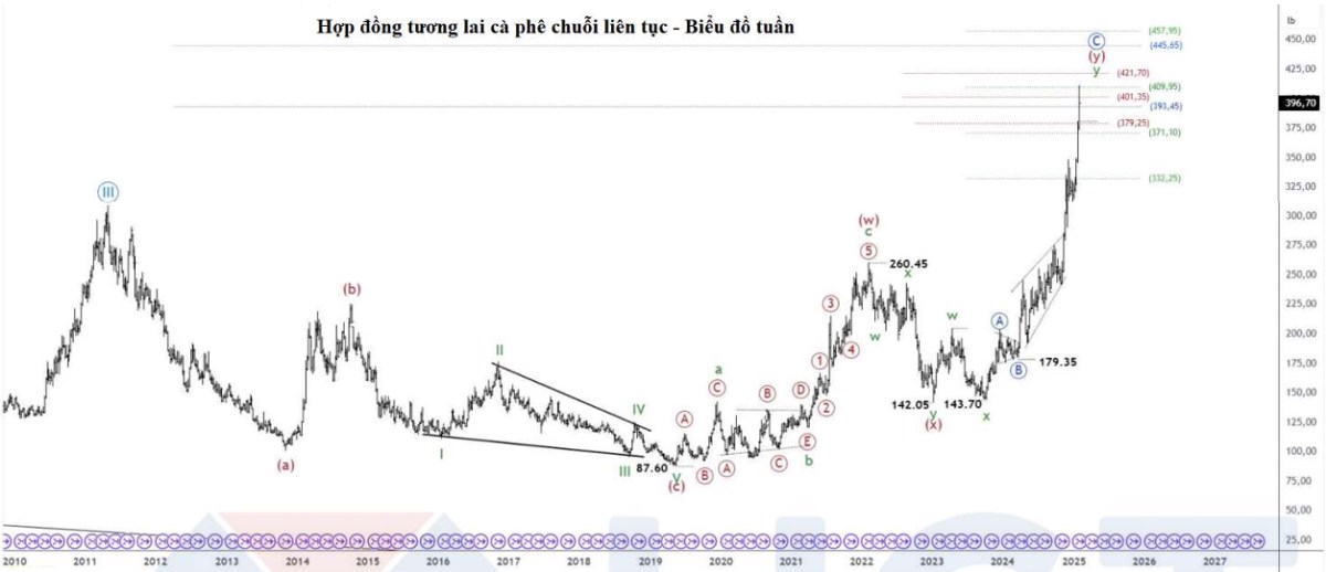 Thị trường cà phê thị trường cà phê 17/02/2025: Đà tăng chưa bền vững, rủi ro giảm giá hiện hữu?
