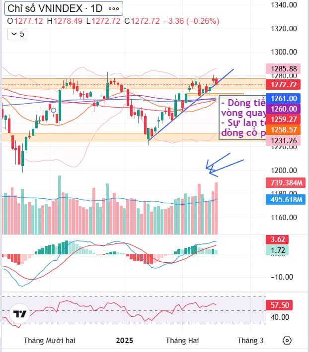Tổng kết nhanh Vnindex 17/02/2025: Áp lực nhẹ tuần đáo hạn
