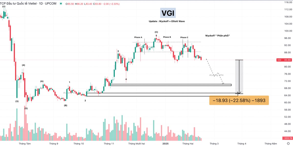 🔥VGI giảm - 22.58% ?. ------------------------. * Góc nhìn Elliott Wave áp dụng vào phân tích VGI.  ...
