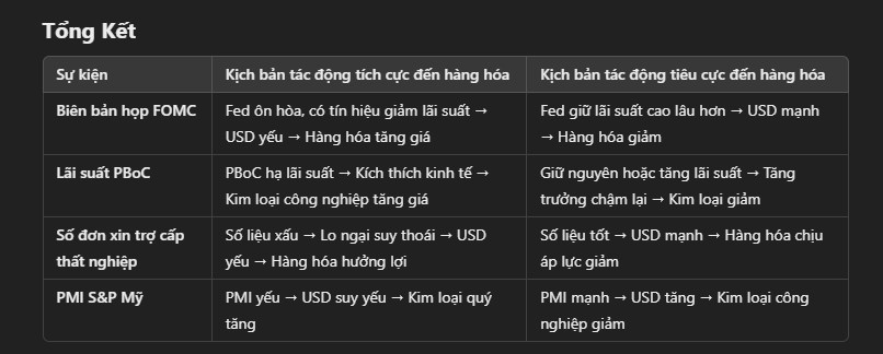 Những cột mốc kinh tế quan trọng tuần này: Tác động đến thị trường hàng hóa ra sao?