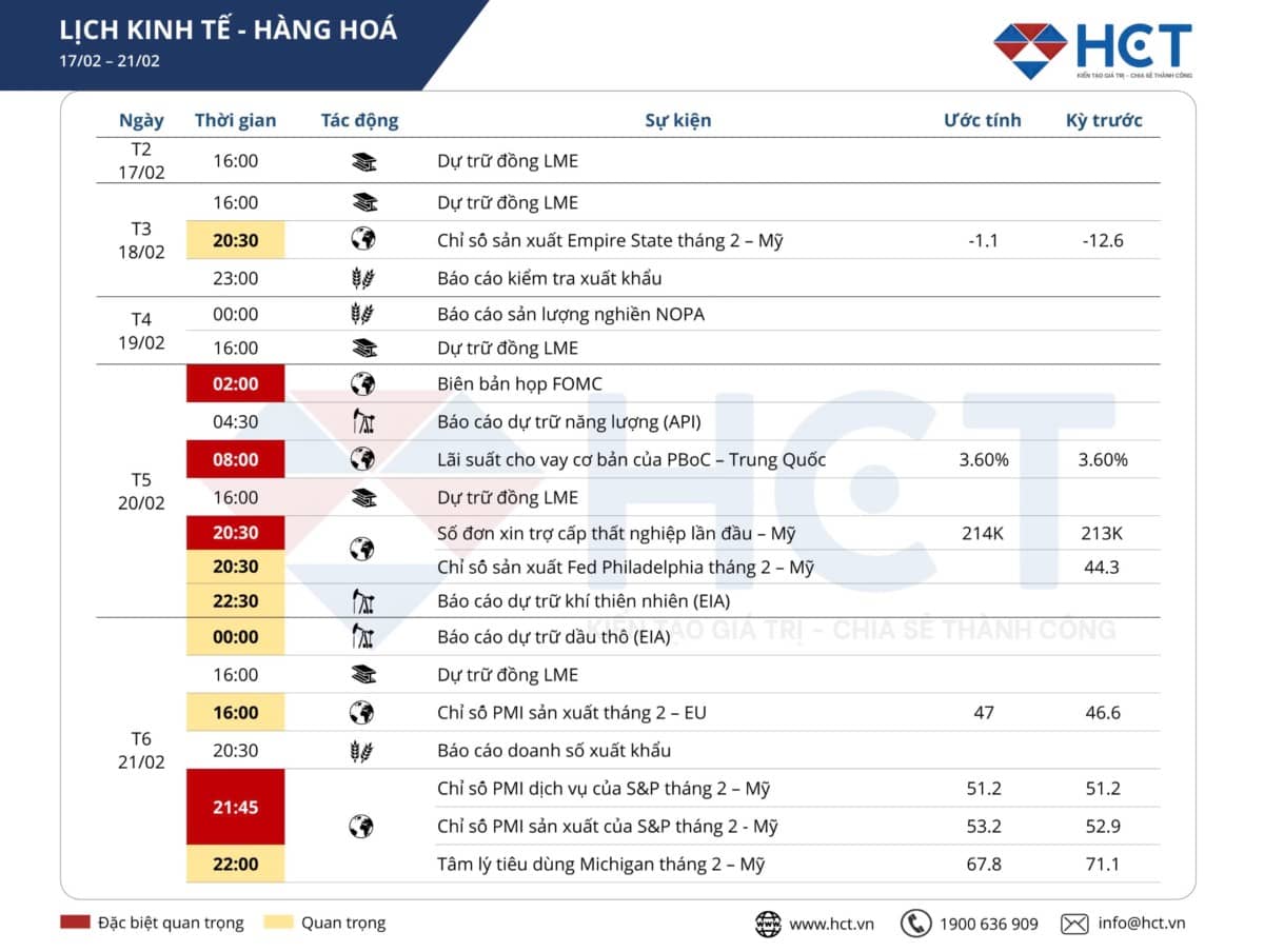 Những cột mốc kinh tế quan trọng tuần này: Tác động đến thị trường hàng hóa ra sao?