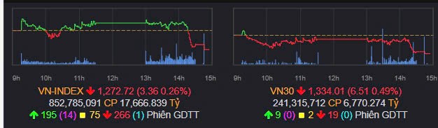 Tổng kết nhanh Vnindex 17/02/2025: Áp lực nhẹ tuần đáo hạn