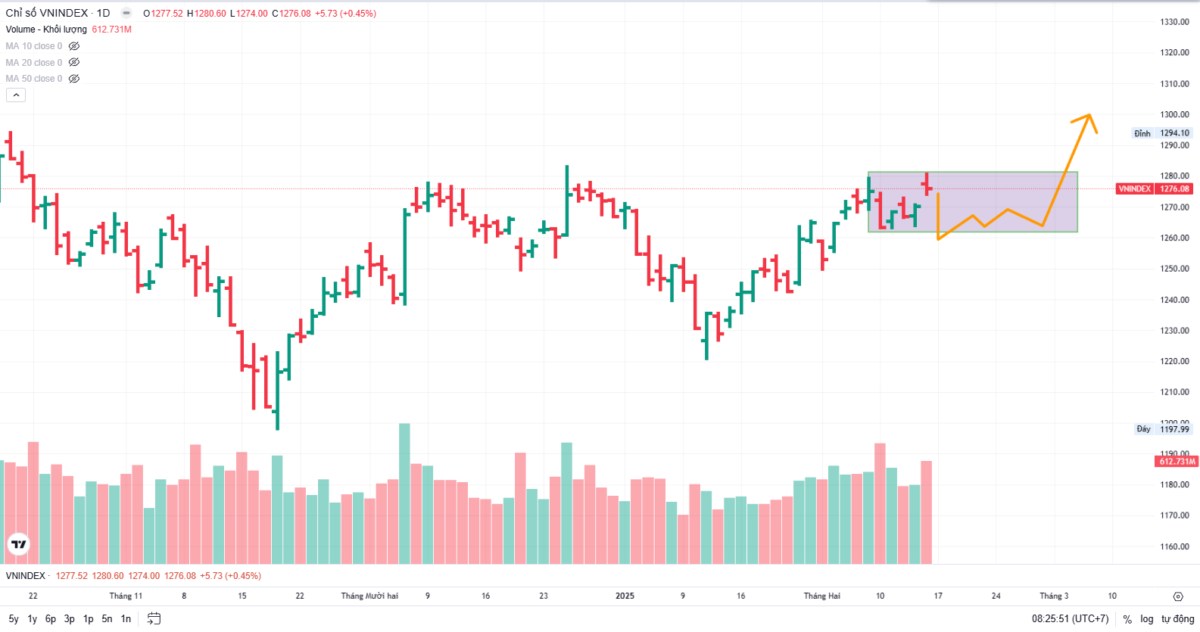 Nhận định thị trường 17/02: Nhịp điều chỉnh về vùng biên dưới của thị trường