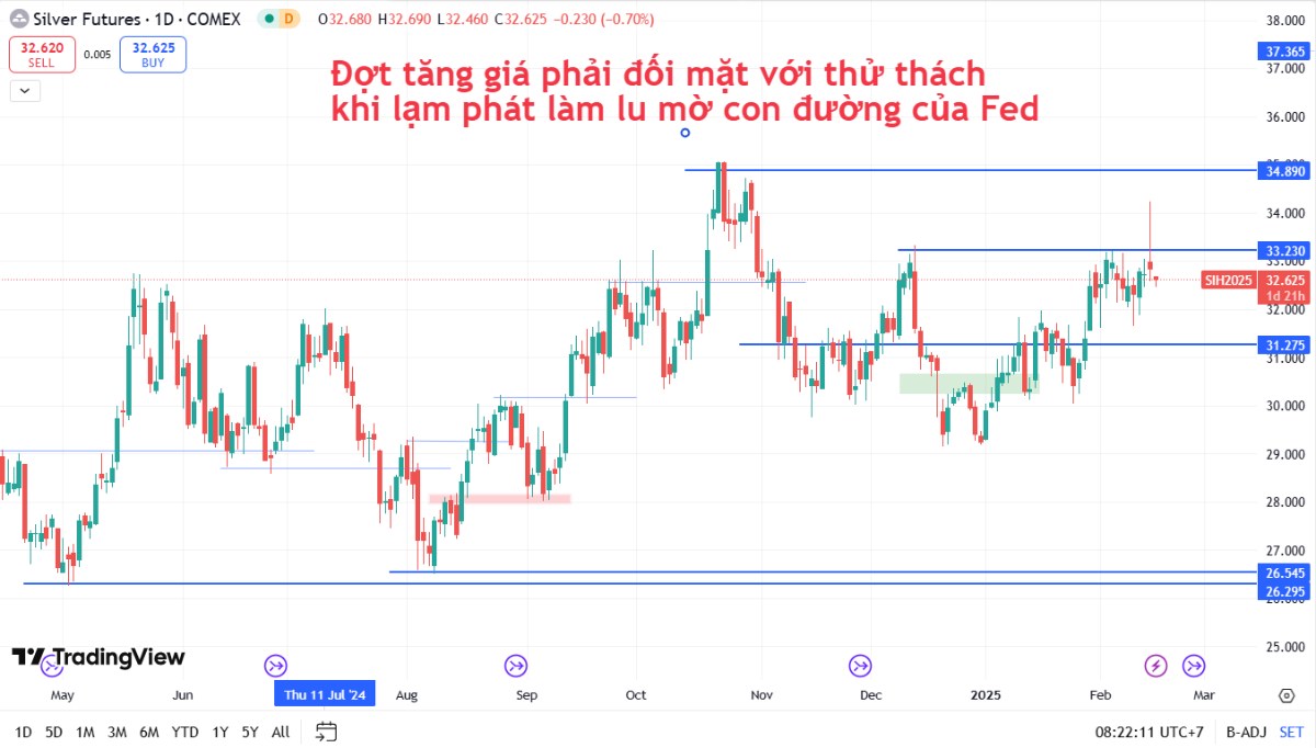 Bạc (sie) ngày 16/02/2025: Bạc sẽ tiếp tục tăng giá hay chỉ là sự hưng phấn ngắn hạn?