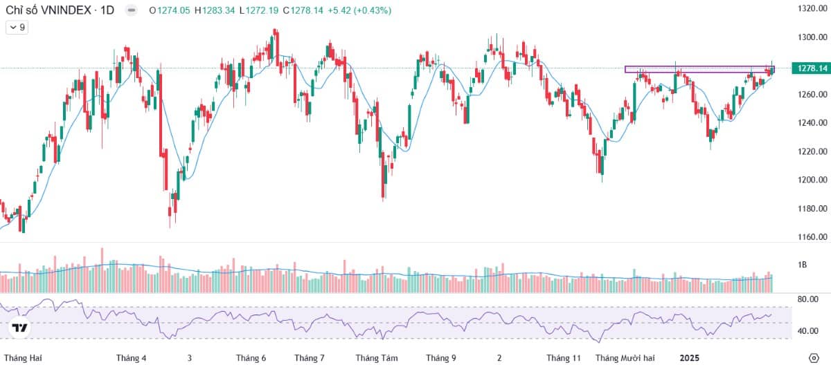 Index vẫn lưỡng lự ở 1.280 - Mua VIX thế nào để kiếm được 20% lãi nhịp tới?