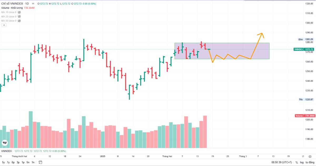 Nhận định thị trường 18/02: Nhịp điều chỉnh của Vn - index