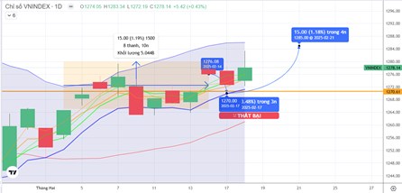 Chiến lược 19.02.2025: “Đổi trụ” tiếp cận 1280-1285 điểm, áp lực chủ đạo cổ phiếu Ngân hàng