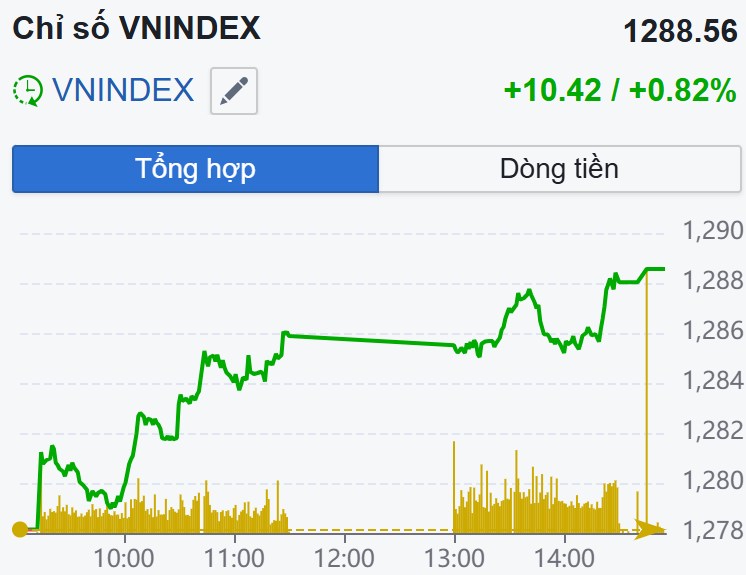 Chứng khoán 20/2: VN-Index tiến về 1300 - Nhóm chứng khoán còn mua được không