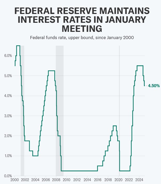 Fed Giữ Vững Lãi Suất 4.5%: Liệu Chính Sách Thuế Quan Trump Có Khiến Lạm Phát Bùng Nổ?