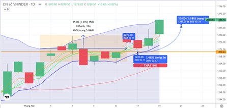 Chiến lược 20.02.2025: “Rướn” tiếp cận 1290-1300 điểm, tránh mua đuổi cổ phiếu tăng nóng