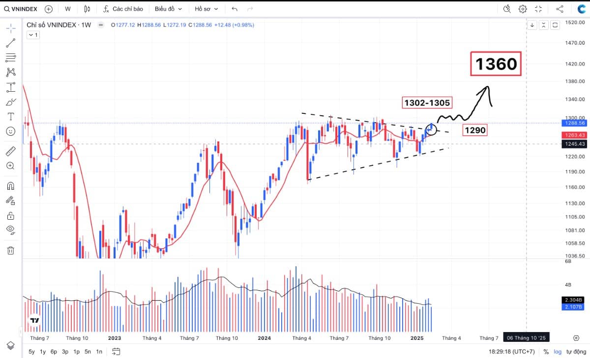 VNINDEX có khả năng cao vượt 1300 điểm