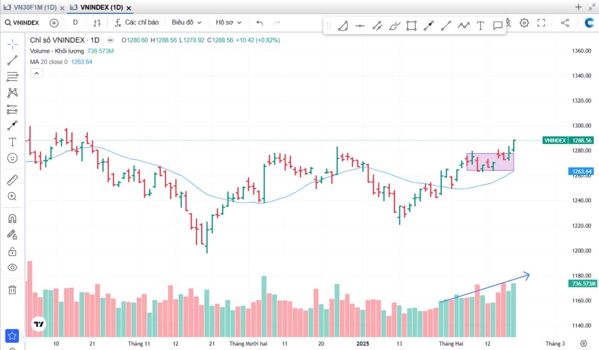Nhận định thị trường phiên 20/2: Nhóm bank siết nền