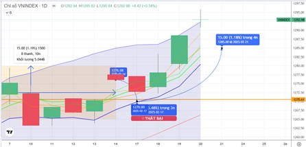 Chiến lược 21.02.2025: Áp lực chốt lãi vùng 1290-1300 điểm, chú ý tiền luân chuyển ở Đầu ngành