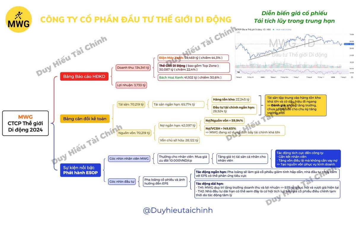 Bài toán cần lời giải của MWG trong năm 2025?