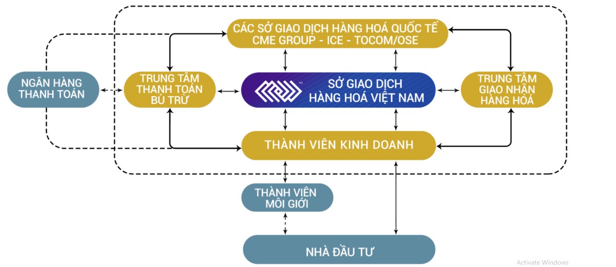 Sở Giao Dịch Hàng Hóa Phái Sinh: “Chìa Khóa Vàng” Cho NĐT Và Doanh Nghiệp Việt Bảo Hiểm Giá và Đột Phá Lợi Nhuận!