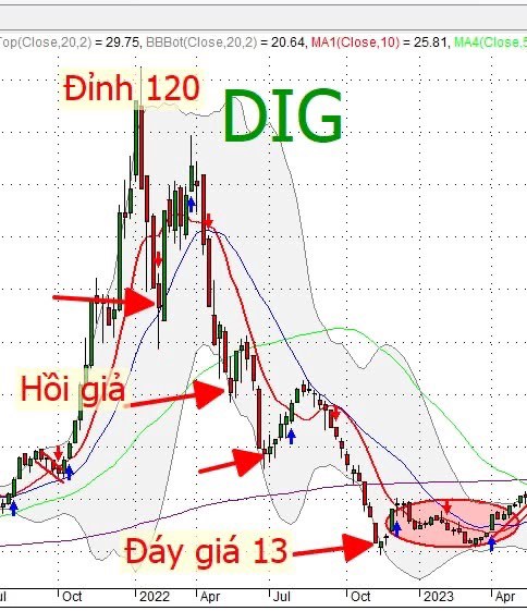 Cắt lỗ xong, cổ phiếu tăng lại – Cảm giác đau hơn thất tình!