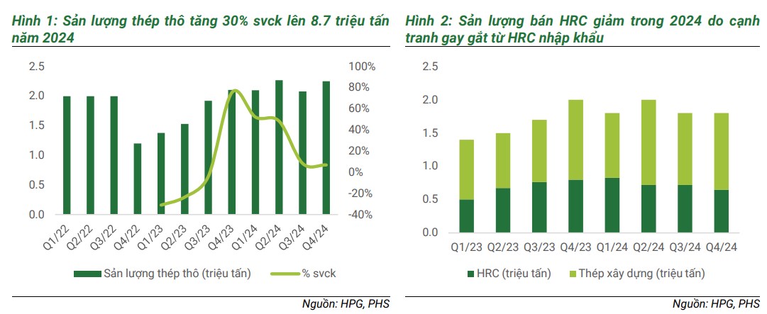 HPG - Kỳ vọng ảo khi giá thép chưa thực sự hồi phục?