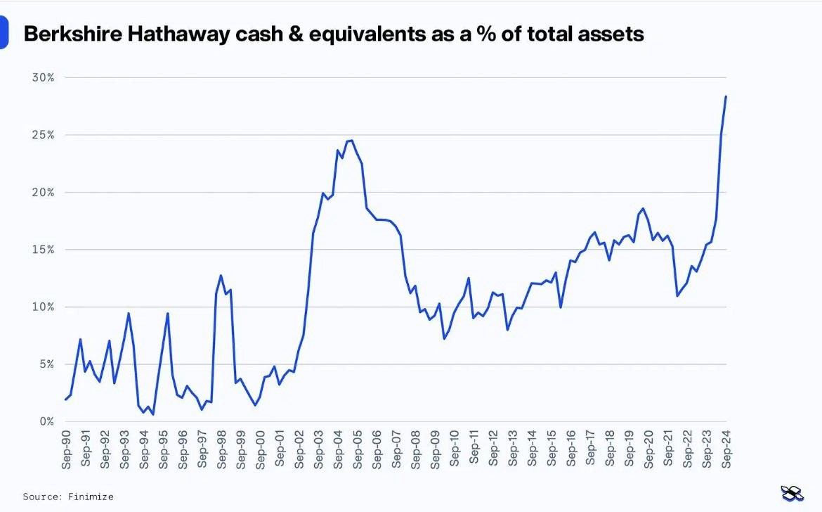 Warren Buffett đã chuẩn bị cho sự sụt giảm 40% của thị trường chứng khoán Mỹ.. - Warren Buffett gần  ...