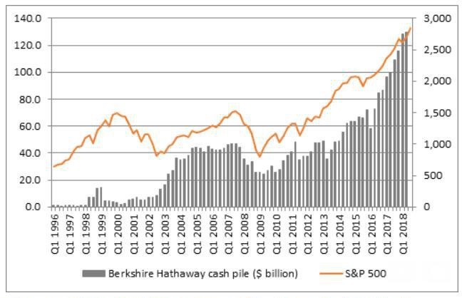 Warren Buffett đã chuẩn bị cho sự sụt giảm 40% của thị trường chứng khoán Mỹ.. - Warren Buffett gần  ...