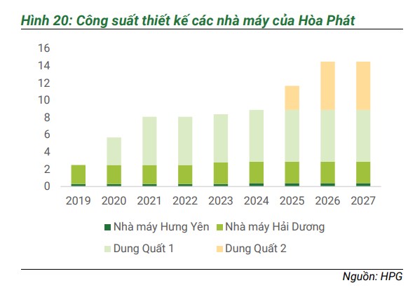 HPG - Kỳ vọng ảo khi giá thép chưa thực sự hồi phục?