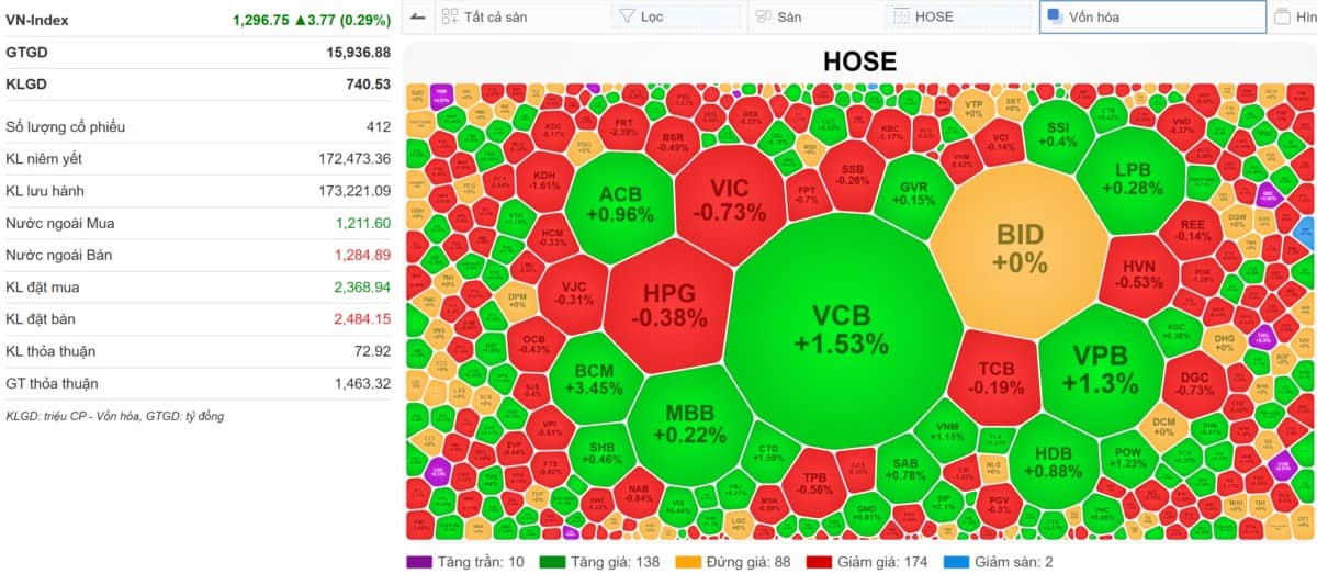 VN-INDEX 24/02/2025: NĐT cá nhân phòng thủ vùng 1.300đ - Chim sợ cành cong