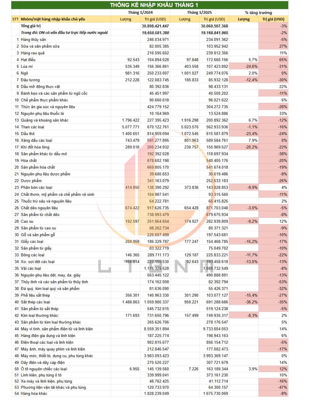 Tình hình xuất nhập khẩu tháng 1.2025