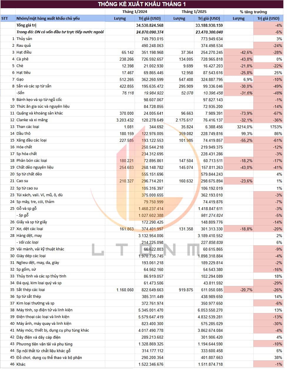 Tình hình xuất nhập khẩu tháng 1.2025