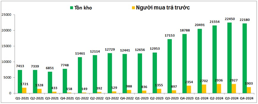 KDH - Sau hạch toán lớn liệu 2025 còn gì