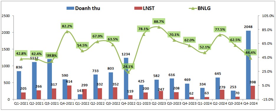 KDH - Sau hạch toán lớn liệu 2025 còn gì