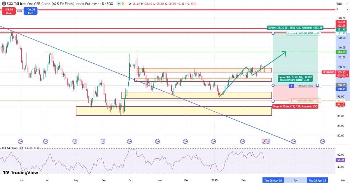 Quặng sắt chịu sức ép từ việc tăng thuế đối với thép xuất khẩu của Trung Quốc. Trong  ...