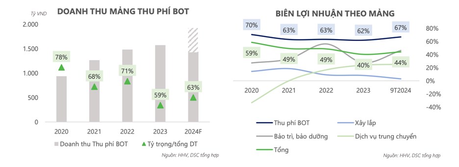 HHV – Siêu cổ phiếu hạ tầng - đầu tư công