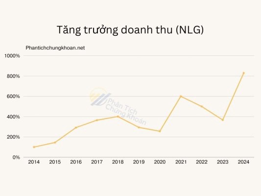 CTCP Đầu tư Nam Long (NLG): Doanh nghiệp tăng trưởng bền vững