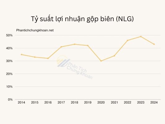 CTCP Đầu tư Nam Long (NLG): Doanh nghiệp tăng trưởng bền vững
