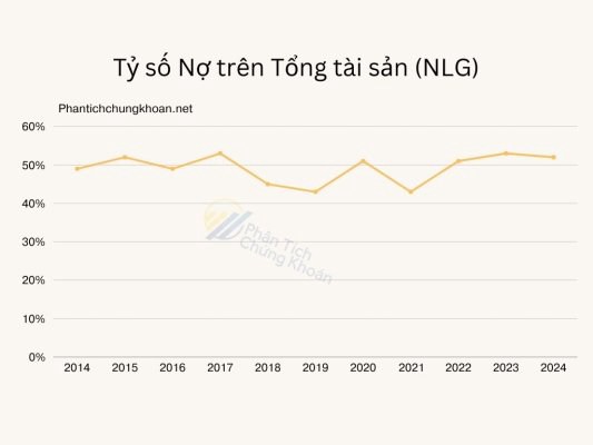 CTCP Đầu tư Nam Long (NLG): Doanh nghiệp tăng trưởng bền vững