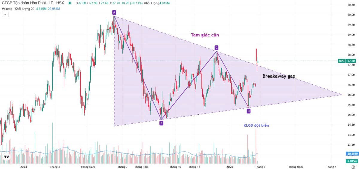 HPG: Mô hình Tam Giác Cân (Symmetrical Triangle) + Breakaway gap