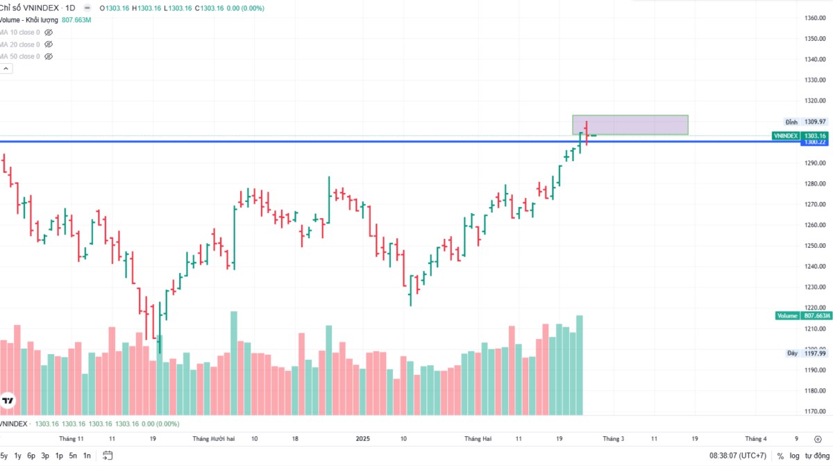 Nhận định thị trường 26/02: Vn-index sideway up về vùng 1350