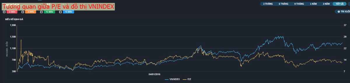 VNINDEX vượt 1300 có "bão" lớn? Phân tích VNINDEX dưới góc nhìn P/E. Hiện tại thị trường đang giao dịch  ...