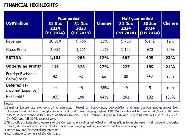 Second Half Recovery Spurs Robust Full Year 2024 Performance for Golden Agri-Resources