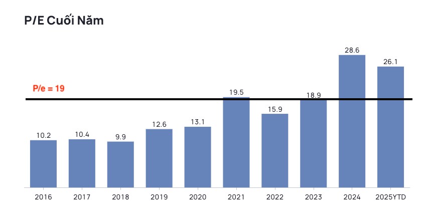 Bẫy Định Giá Cổ Phiếu FPT: Liệu Có Còn Cơ Hội Đầu Tư?