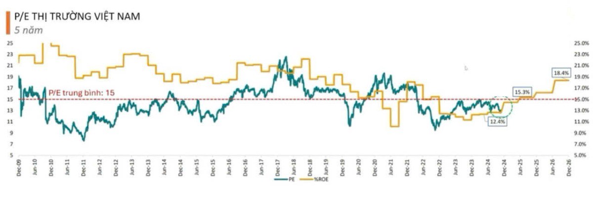 VNINDEX vượt 1300 có "bão" lớn? Phân tích VNINDEX dưới góc nhìn P/E. Hiện tại thị trường đang giao dịch  ...