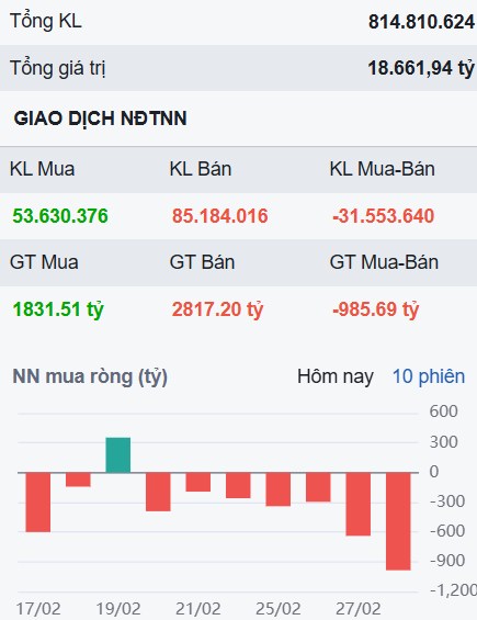 VN-Index rung lắc do khối ngoại - Một ngân hàng có xuất hiện điểm mua cực đẹp?