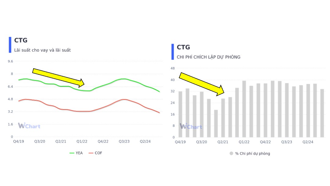 Thời điểm chốt lời cổ phiếu CTG tốt nhất