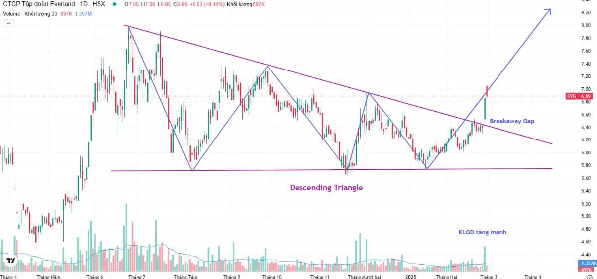 EVG: Mô hình Tam giác hướng xuống (Descending Triangle) + Khoảng trống tăng giá (Breakaway Gap)